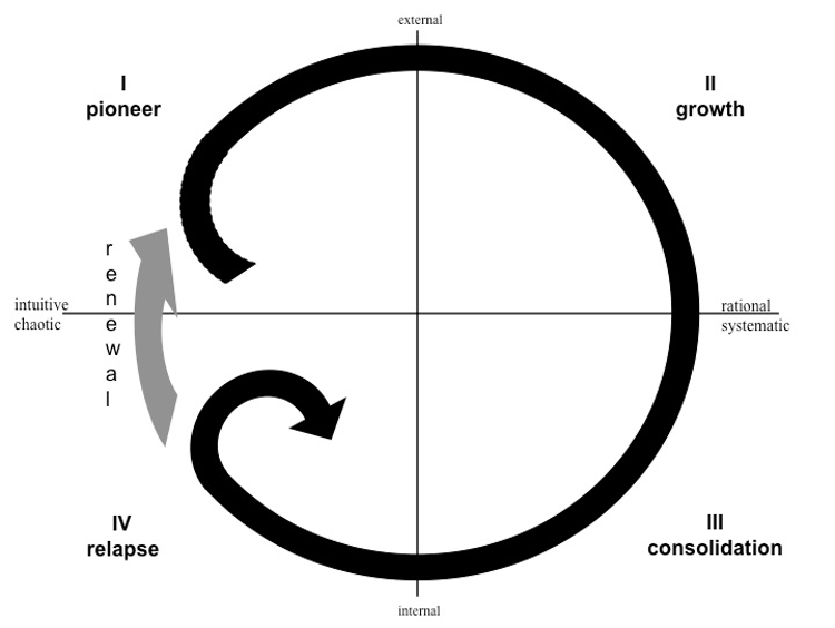 Life cycle