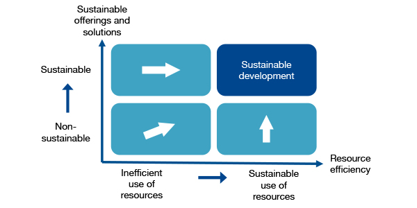 Illustration of Sustainable development