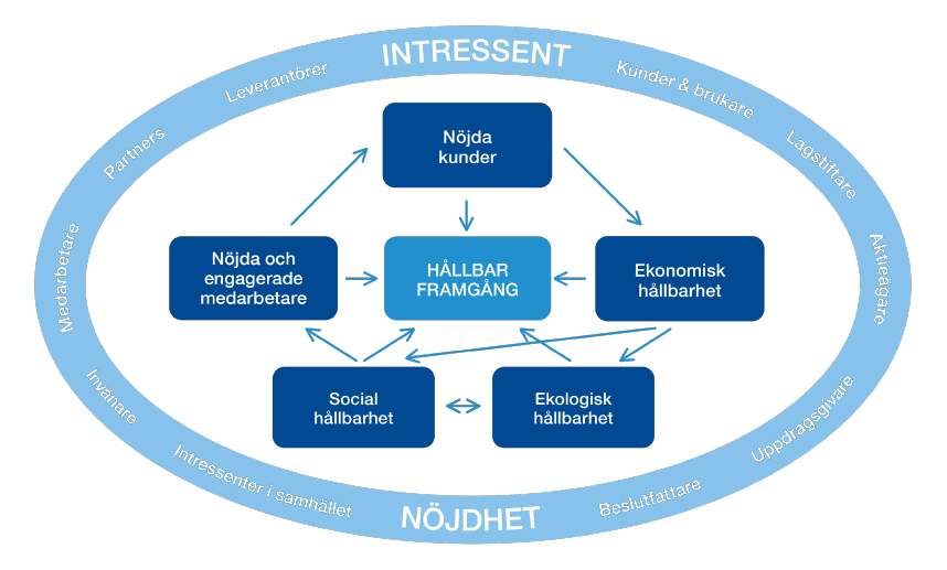 Illustration of parameters for achieving sustainable progress